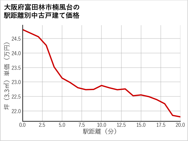 大阪府富田林市楠風台の徒歩距離別の中古戸建て坪単価