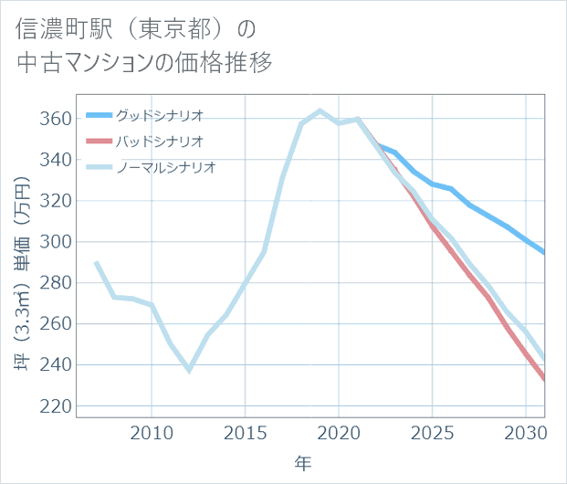 信濃町駅(東京都)の中古マンション価格推移