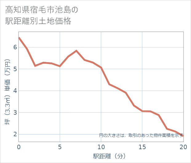 高知県宿毛市池島の徒歩距離別の土地坪単価