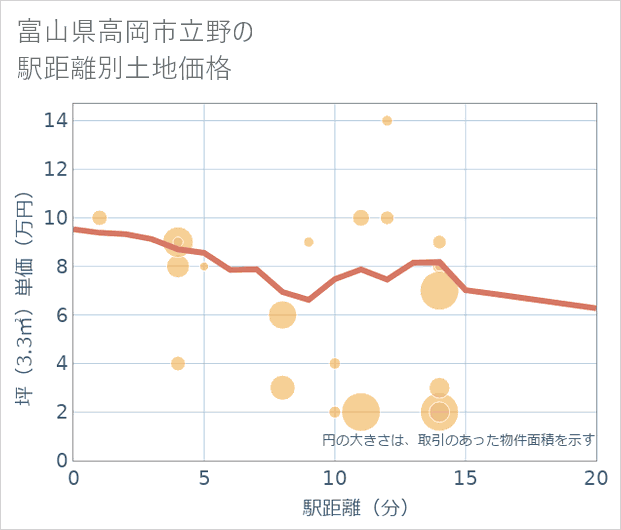 富山県高岡市立野の徒歩距離別の土地坪単価