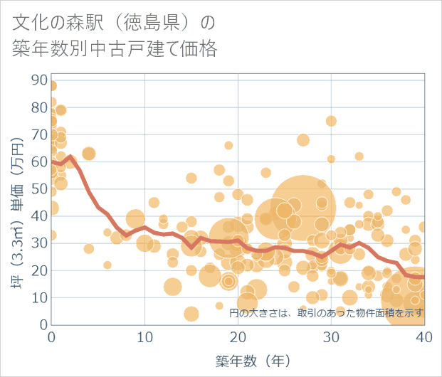 文化の森駅(徳島県)の築年数別の中古戸建て坪単価