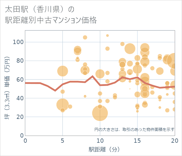 太田駅(香川県)の徒歩距離別の中古マンション坪単価
