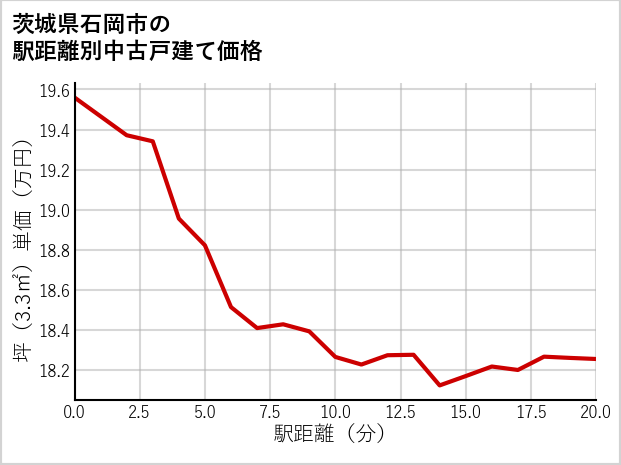 茨城県石岡市の徒歩距離別の中古戸建て坪単価