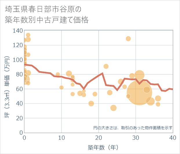埼玉県春日部市谷原の築年数別の中古戸建て坪単価