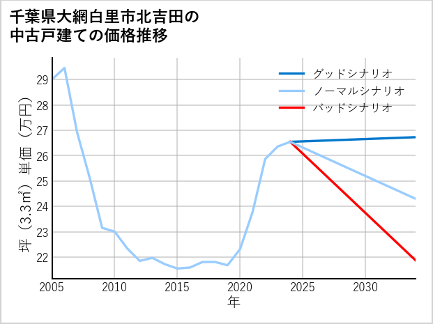 千葉県大網白里市北吉田の中古戸建て価格推移