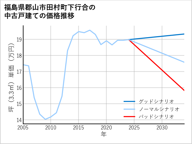 福島県郡山市田村町下行合の中古戸建て価格推移