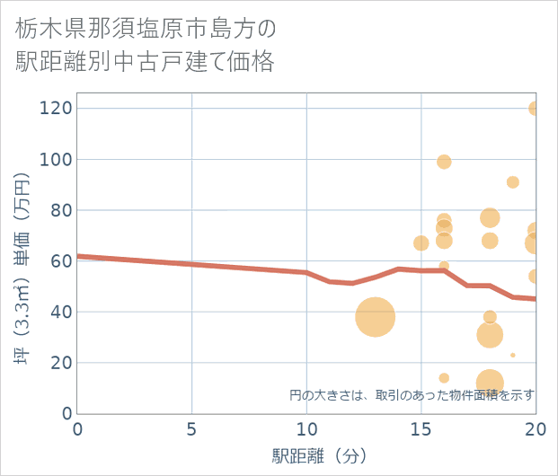 栃木県那須塩原市島方の徒歩距離別の中古戸建て坪単価