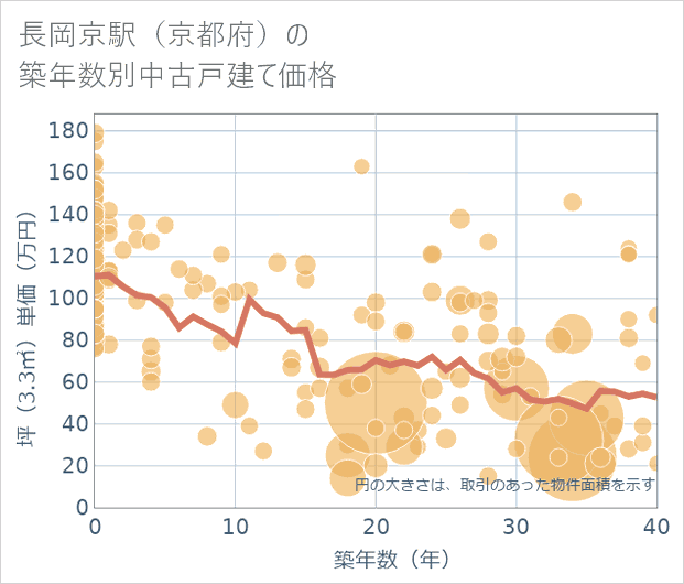 長岡京駅(京都府)の築年数別の中古戸建て坪単価