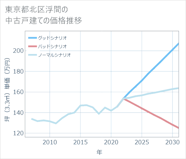 東京都北区浮間の中古戸建て価格推移