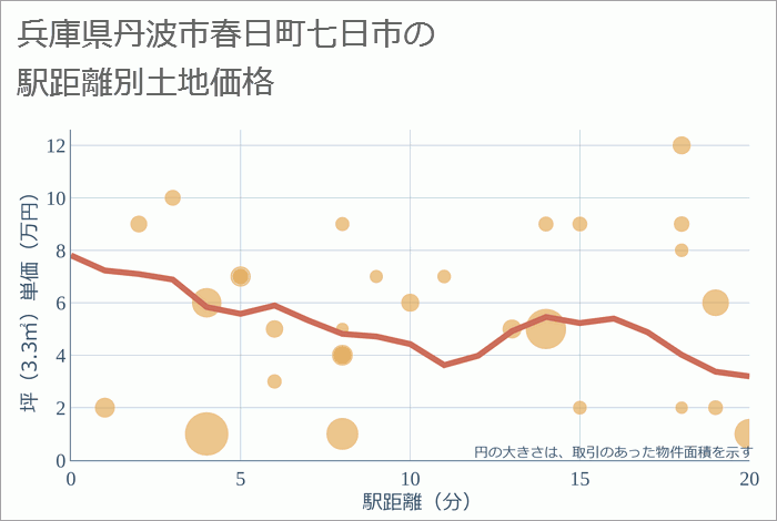 兵庫県丹波市春日町七日市の徒歩距離別の土地坪単価