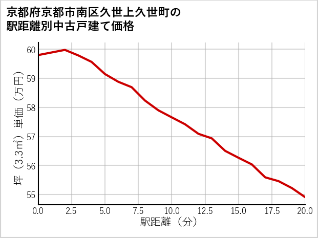 京都府京都市南区久世上久世町の徒歩距離別の中古戸建て坪単価
