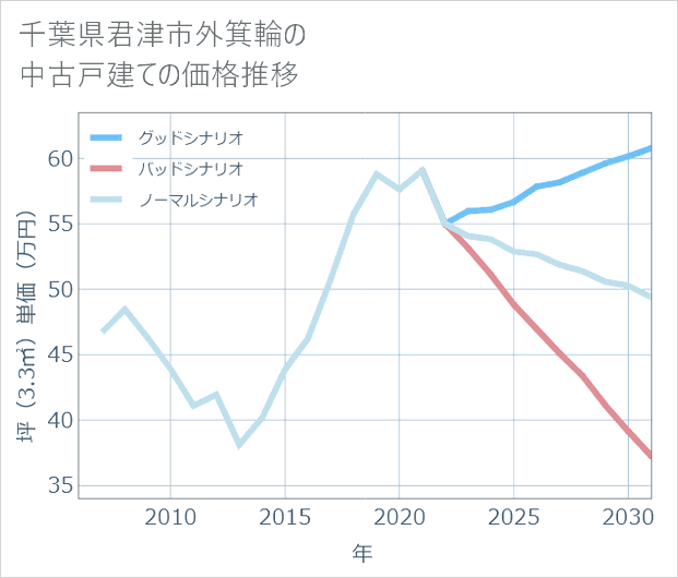 千葉県君津市外箕輪の中古戸建て価格推移