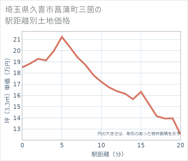 埼玉県久喜市菖蒲町三箇の徒歩距離別の土地坪単価