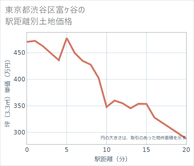 東京都渋谷区富ケ谷の徒歩距離別の土地坪単価