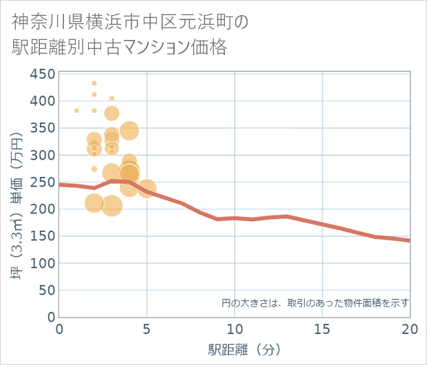 神奈川県横浜市中区元浜町の徒歩距離別の中古マンション坪単価