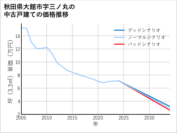 秋田県大館市三ノ丸の中古戸建て価格推移
