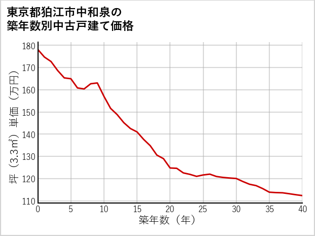 東京都狛江市中和泉の築年数別の中古戸建て坪単価