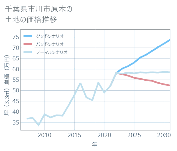 千葉県市川市原木の土地価格推移