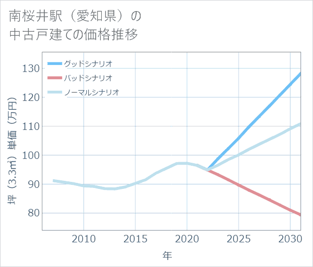 南桜井駅(愛知県)の中古戸建て価格推移