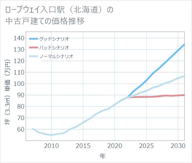 ロープウェイ入口駅(北海道)の中古戸建て価格推移