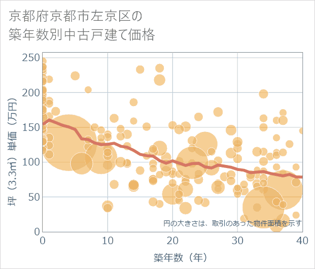 京都府京都市左京区の築年数別の中古戸建て坪単価
