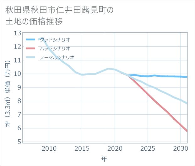秋田県秋田市仁井田蕗見町の土地価格推移