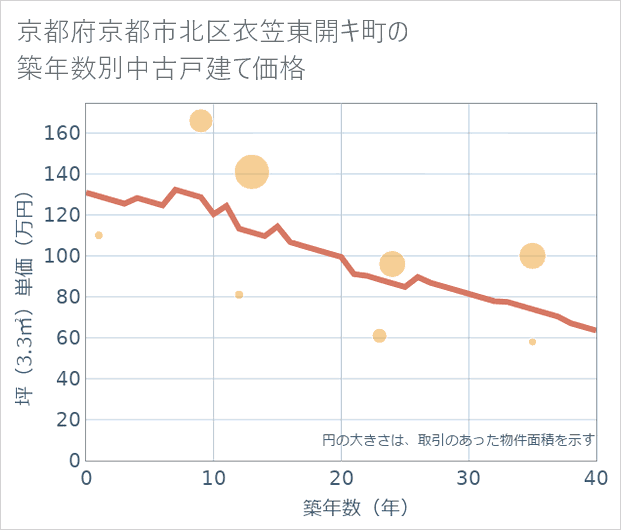 京都府京都市北区衣笠東開キ町の築年数別の中古戸建て坪単価