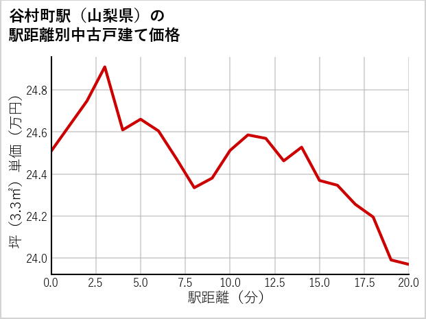 谷村町駅（山梨県）の徒歩距離別の中古戸建て坪単価