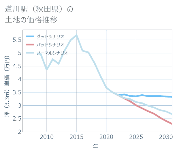 道川駅(秋田県)の土地価格推移