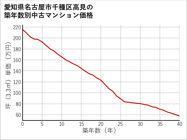愛知県名古屋市千種区高見の築年数別の中古マンション坪単価