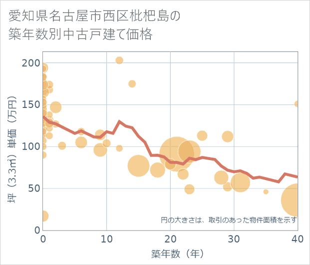 愛知県名古屋市西区枇杷島の築年数別の中古戸建て坪単価
