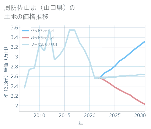 周防佐山駅(山口県)の土地価格推移