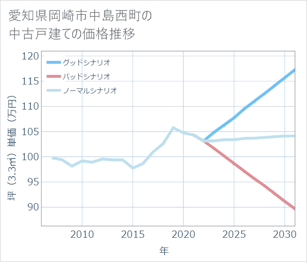 愛知県岡崎市中島西町の中古戸建て価格推移
