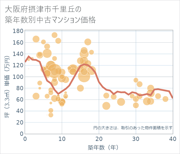 大阪府摂津市千里丘の築年数別の中古マンション坪単価