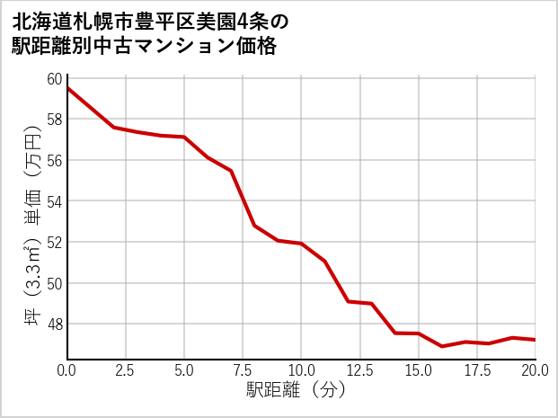 北海道札幌市豊平区美園4条の徒歩距離別の中古マンション坪単価