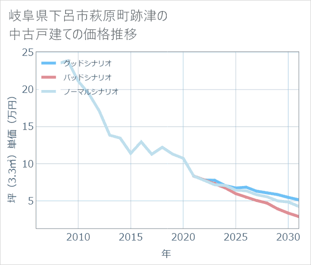 岐阜県下呂市萩原町跡津の中古戸建て価格推移