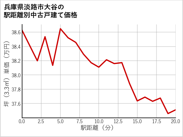 兵庫県淡路市大谷の徒歩距離別の中古戸建て坪単価