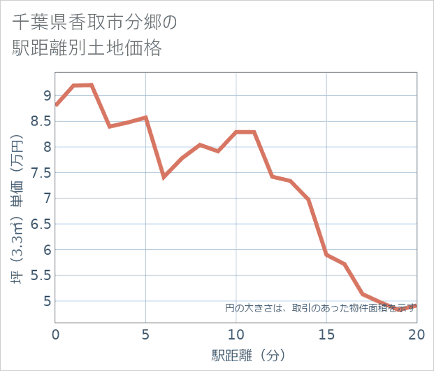 千葉県香取市分郷の徒歩距離別の土地坪単価