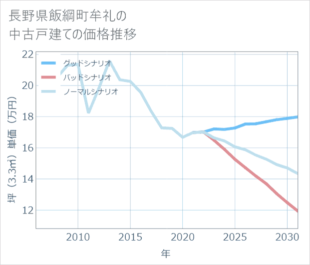長野県飯綱町牟礼の中古戸建て価格推移