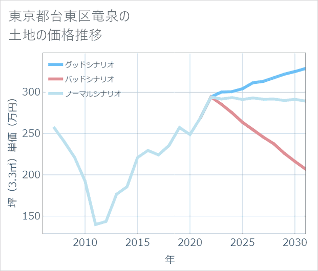 東京都台東区竜泉の土地価格推移