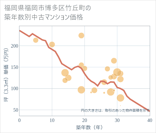 福岡県福岡市博多区竹丘町の築年数別の中古マンション坪単価