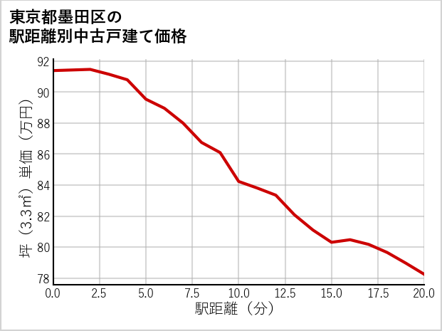 東京都墨田区の徒歩距離別の中古戸建て坪単価