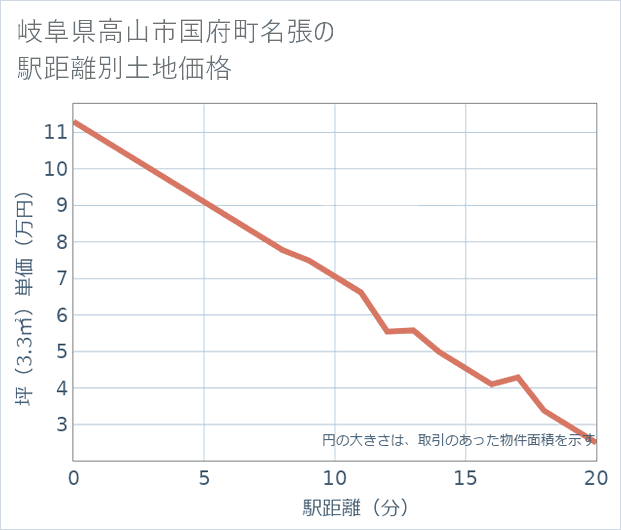 岐阜県高山市国府町名張の徒歩距離別の土地坪単価