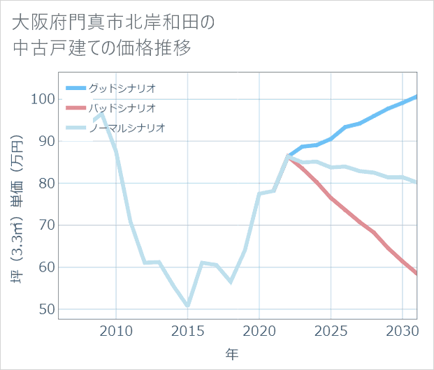 大阪府門真市北岸和田の中古戸建て価格推移