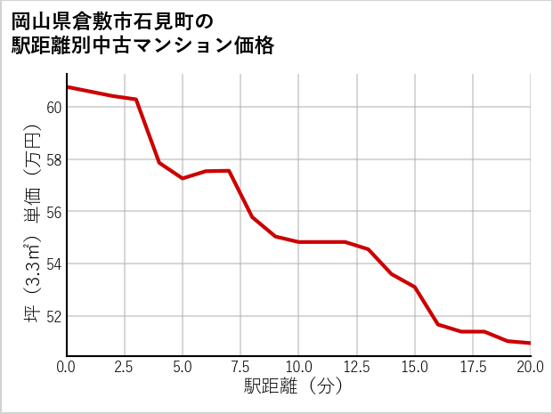岡山県倉敷市石見町の徒歩距離別の中古マンション坪単価