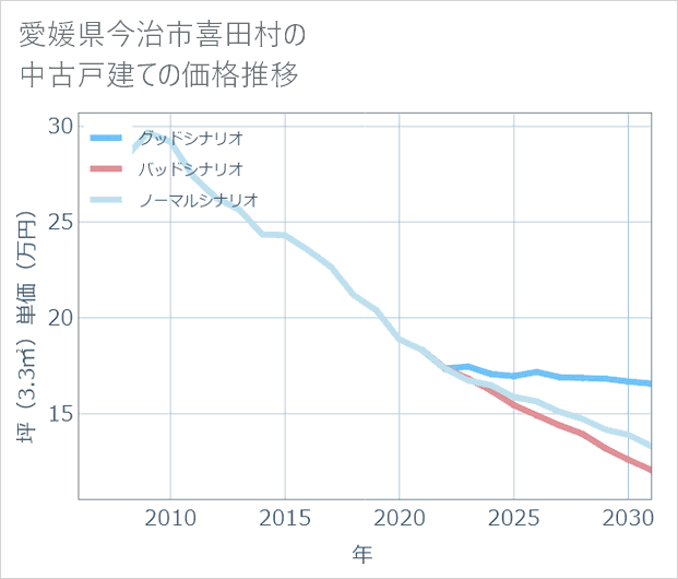 愛媛県今治市喜田村の中古戸建て価格推移