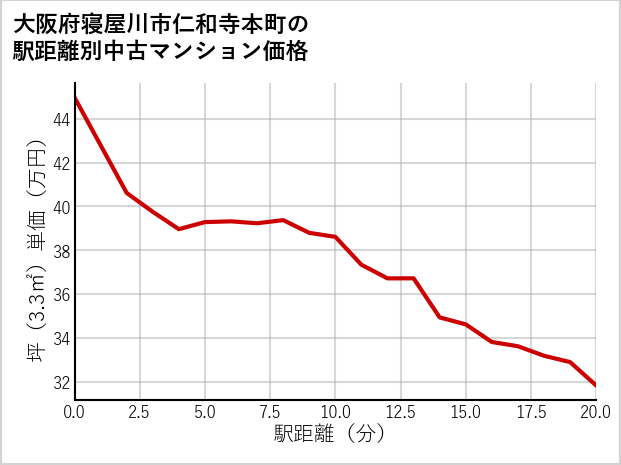大阪府寝屋川市仁和寺本町の徒歩距離別の中古マンション坪単価