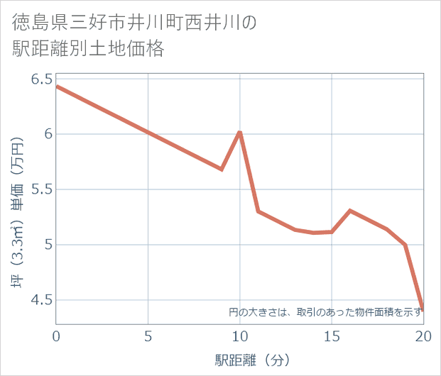 徳島県三好市井川町西井川の徒歩距離別の土地坪単価