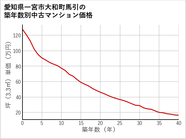 愛知県一宮市大和町馬引の築年数別の中古マンション坪単価