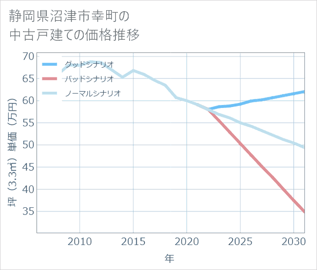 静岡県沼津市幸町の中古戸建て価格推移
